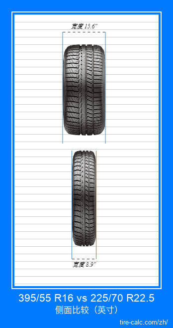 395/55 R16 vs 225/70 R22.5 汽车轮胎的正面比较（英寸）