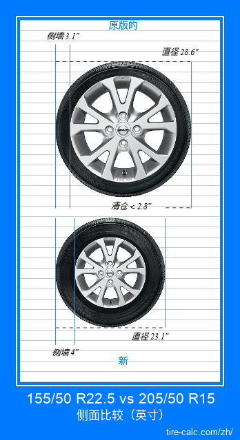 155/50 R22.5 vs 205/50 R15 汽车轮胎侧面比较，以英寸为单位