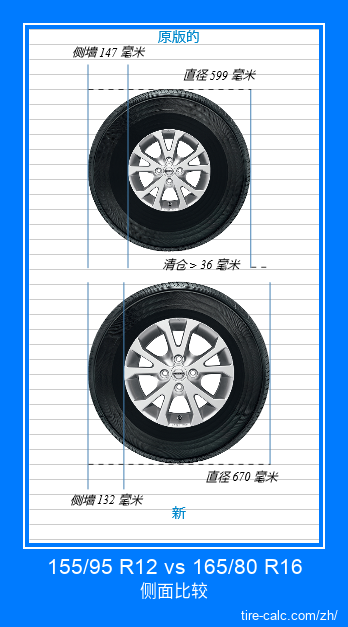 155/95 R12 vs 165/80 R16 汽车轮胎的侧面比较,以厘米为单位 155/95 R12 vs 165/80 R16 汽车轮胎的侧面比较,以厘米为单位