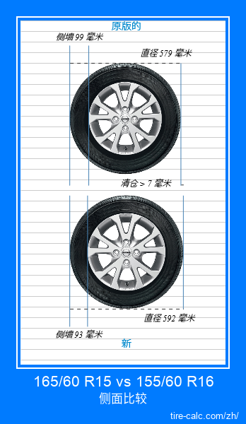 165/60 R15 vs 155/60 R16 汽车轮胎的侧面比较,以厘米为单位 165/60 R15 vs 155/60 R16 汽车轮胎的侧面比较,以厘米为单位