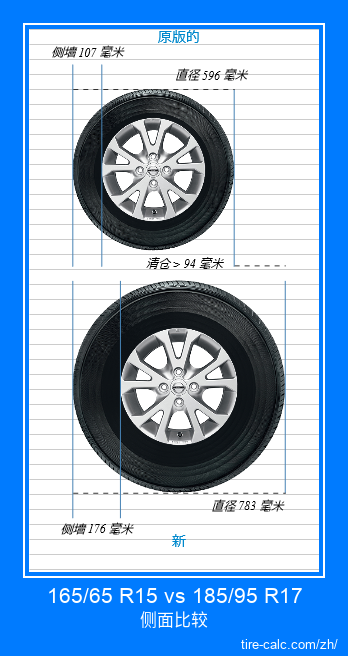 165/65 R15 vs 185/95 R17 汽车轮胎的侧面比较,以厘米为单位 165/65 R15 vs 185/95 R17 汽车轮胎的侧面比较,以厘米为单位