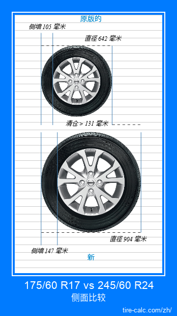 175/60 R17 vs 245/60 R24 汽车轮胎的侧面比较,以厘米为单位 175/60 R17 vs 245/60 R24 汽车轮胎的侧面比较,以厘米为单位