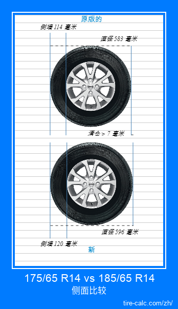 175/65 R14 vs 185/65 R14 汽车轮胎的侧面比较，以厘米为单位
