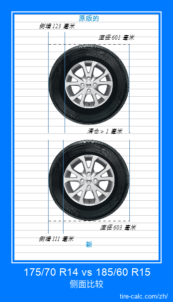 175/70 R14 vs 185/60 R15 汽车轮胎的侧面比较，以厘米为单位