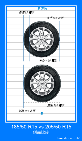 185/50 R15 vs 205/50 R15 汽车轮胎的侧面比较，以厘米为单位