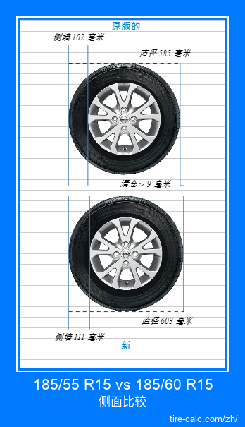 185/55 R15 vs 185/60 R15 汽车轮胎的侧面比较，以厘米为单位