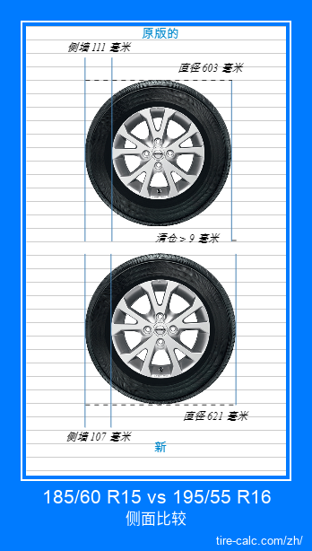 185/60 R15 vs 195/55 R16 汽车轮胎的侧面比较，以厘米为单位