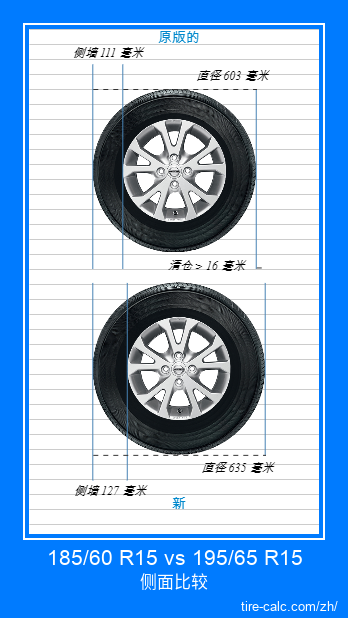 185/60 R15 vs 195/65 R15 汽车轮胎的侧面比较，以厘米为单位