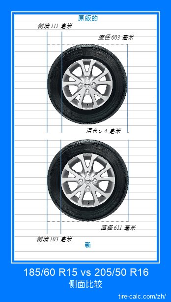 185/60 R15 vs 205/50 R16 汽车轮胎的侧面比较，以厘米为单位