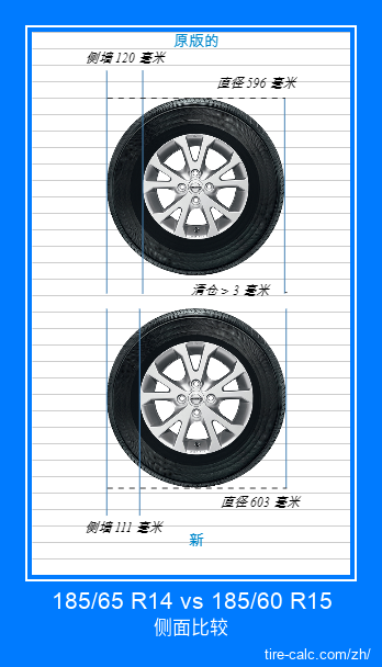 185/65 R14 vs 185/60 R15 汽车轮胎的侧面比较，以厘米为单位