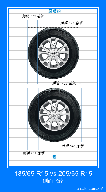 185/65 R15 vs 205/65 R15 汽车轮胎的侧面比较，以厘米为单位
