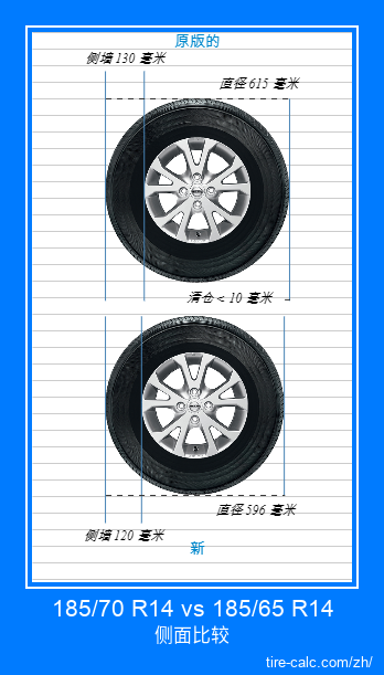 185/70 R14 vs 185/65 R14 汽车轮胎的侧面比较，以厘米为单位