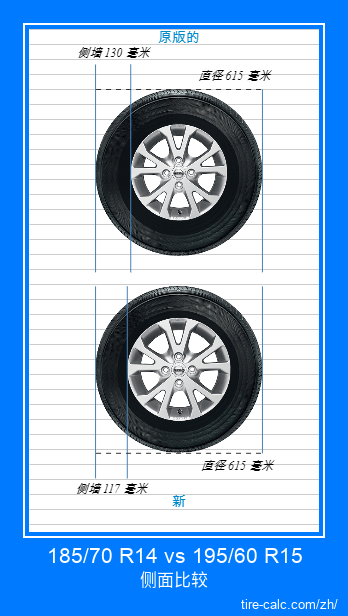 185/70 R14 vs 195/60 R15 汽车轮胎的侧面比较，以厘米为单位
