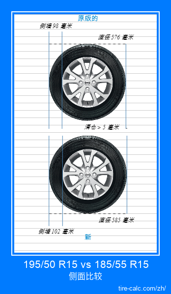 195/50 R15 vs 185/55 R15 汽车轮胎的侧面比较，以厘米为单位