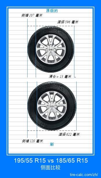 195/55 R15 vs 185/65 R15 汽车轮胎的侧面比较，以厘米为单位