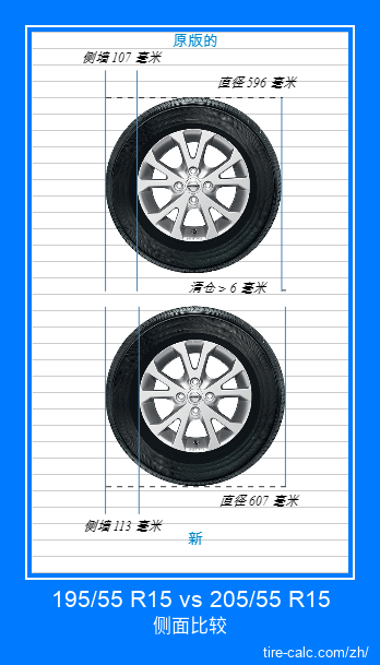 195/55 R15 vs 205/55 R15 汽车轮胎的侧面比较，以厘米为单位