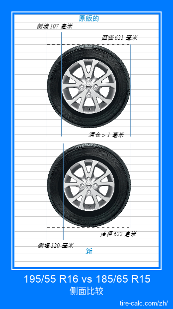 195/55 R16 vs 185/65 R15 汽车轮胎的侧面比较，以厘米为单位