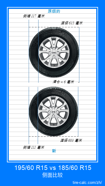 195/60 R15 vs 185/60 R15 汽车轮胎的侧面比较，以厘米为单位