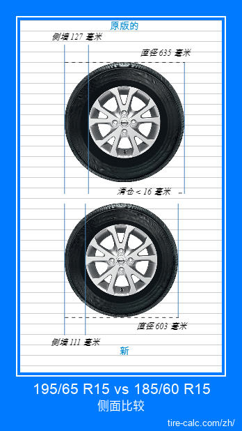 195/65 R15 vs 185/60 R15 汽车轮胎的侧面比较，以厘米为单位