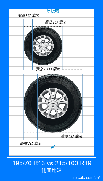 195/70 R13 vs 215/100 R19 汽车轮胎的侧面比较,以厘米为单位 195/70 R13 vs 215/100 R19 汽车轮胎的侧面比较,以厘米为单位