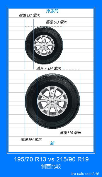 195/70 R13 vs 215/90 R19 汽车轮胎的侧面比较,以厘米为单位 195/70 R13 vs 215/90 R19 汽车轮胎的侧面比较,以厘米为单位