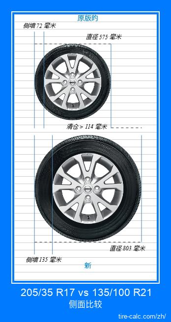 205/35 R17 vs 135/100 R21 汽车轮胎的侧面比较,以厘米为单位 205/35 R17 vs 135/100 R21 汽车轮胎的侧面比较,以厘米为单位