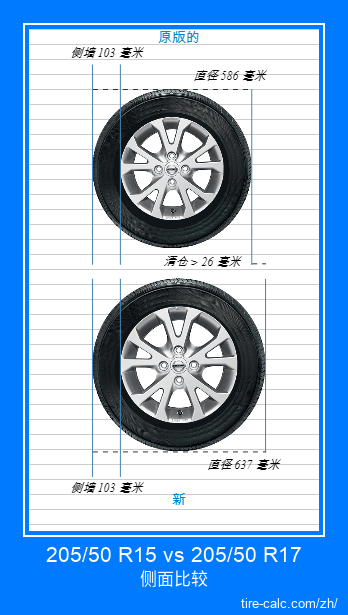 205/50 R15 vs 205/50 R17 汽车轮胎的侧面比较，以厘米为单位