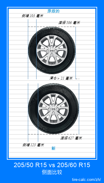205/50 R15 vs 205/60 R15 汽车轮胎的侧面比较，以厘米为单位
