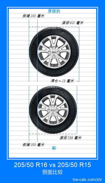 205/50 R16 vs 205/50 R15 汽车轮胎的侧面比较，以厘米为单位