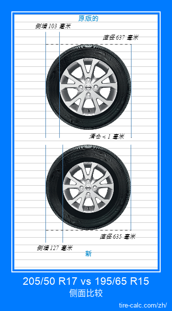 205/50 R17 vs 195/65 R15 汽车轮胎的侧面比较，以厘米为单位