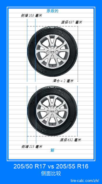 205/50 R17 vs 205/55 R16 汽车轮胎的侧面比较，以厘米为单位