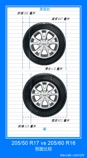 205/50 R17 vs 205/60 R16 汽车轮胎的侧面比较，以厘米为单位