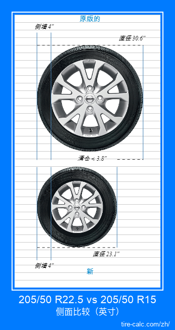 205/50 R22.5 vs 205/50 R15 汽车轮胎侧面比较，以英寸为单位