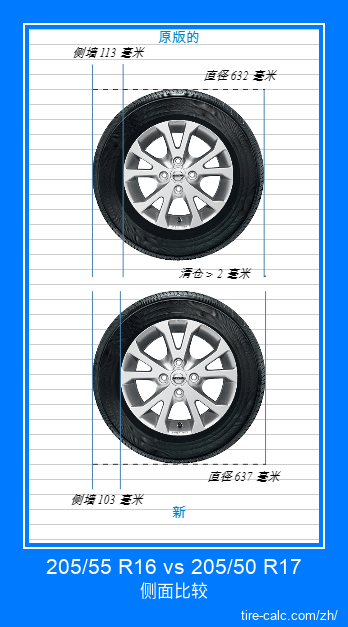 205/55 R16 vs 205/50 R17 汽车轮胎的侧面比较，以厘米为单位