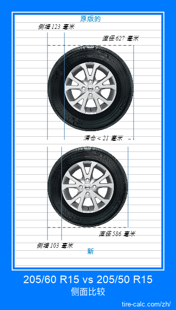 205/60 R15 vs 205/50 R15 汽车轮胎的侧面比较，以厘米为单位