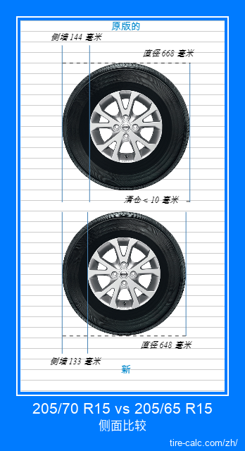 205/70 R15 vs 205/65 R15 汽车轮胎的侧面比较，以厘米为单位