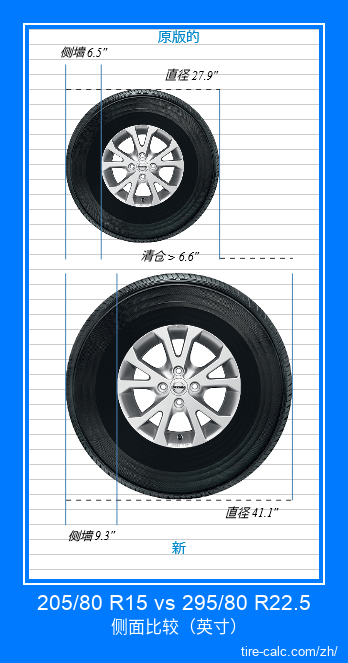 205/80 R15 vs 295/80 R22.5 汽车轮胎侧面比较，以英寸为单位