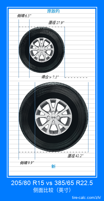 205/80 R15 vs 385/65 R22.5 汽车轮胎侧面比较，以英寸为单位