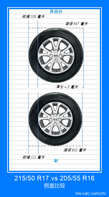215/50 R17 vs 205/55 R16 汽车轮胎的侧面比较，以厘米为单位