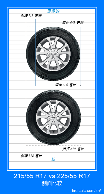215/55 R17 vs 225/55 R17 汽车轮胎的侧面比较，以厘米为单位