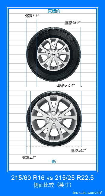 215/60 R16 vs 215/25 R22.5 汽车轮胎侧面比较，以英寸为单位