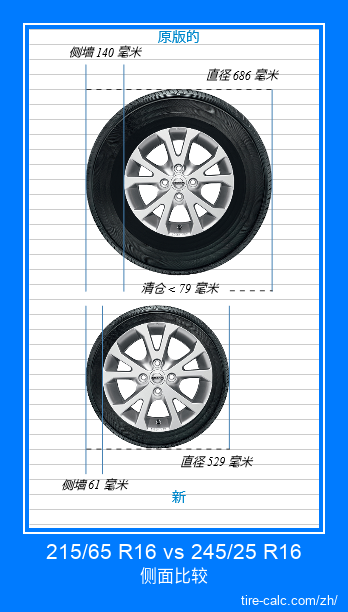 215/65 R16 vs 245/25 R16 汽车轮胎的侧面比较,以厘米为单位 215/65 R16 vs 245/25 R16 汽车轮胎的侧面比较,以厘米为单位