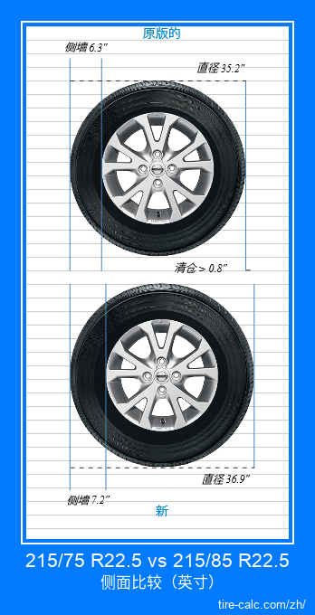 215/75 R22.5 vs 215/85 R22.5 汽车轮胎侧面比较，以英寸为单位