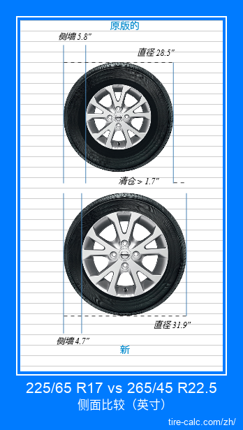 225/65 R17 vs 265/45 R22.5 汽车轮胎侧面比较，以英寸为单位