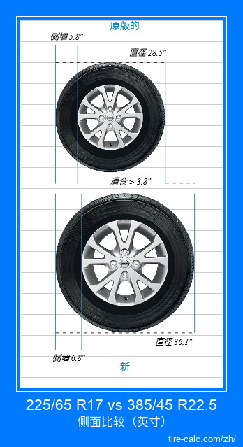 225/65 R17 vs 385/45 R22.5 汽车轮胎侧面比较，以英寸为单位
