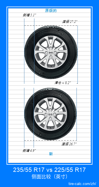 235/55 R17 vs 225/55 R17 汽车轮胎侧面比较，以英寸为单位