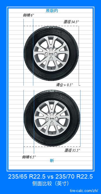 235/65 R22.5 vs 235/70 R22.5 汽车轮胎侧面比较，以英寸为单位