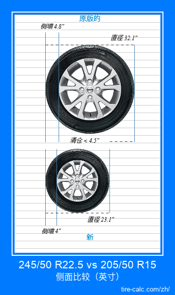245/50 R22.5 vs 205/50 R15 汽车轮胎侧面比较，以英寸为单位