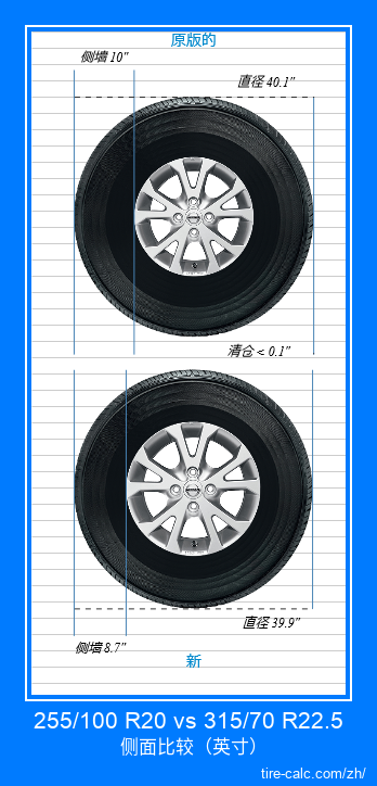 255/100 R20 vs 315/70 R22.5 汽车轮胎侧面比较，以英寸为单位