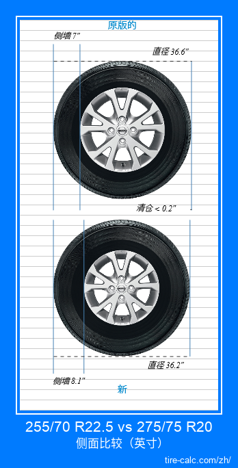 255/70 R22.5 vs 275/75 R20 汽车轮胎侧面比较，以英寸为单位